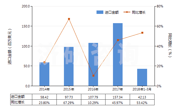 2014-2018年3月中國其他護(hù)發(fā)品(HS33059000)進(jìn)口總額及增速統(tǒng)計(jì)